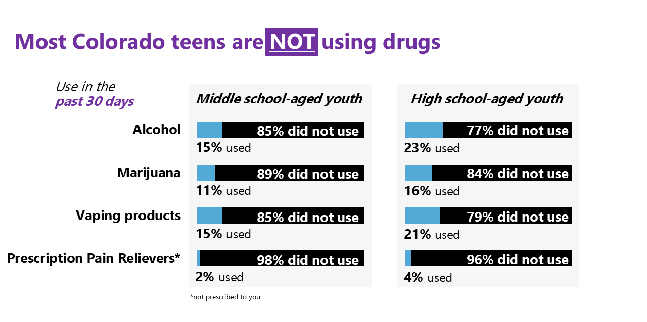 Infographic showing that most Colorado teens are not using drugs, with data on alcohol, marijuana, vaping, and prescription drug use percentages for middle school and high school youth.