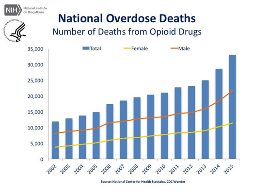 Overdose Deaths