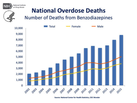 benzo stats