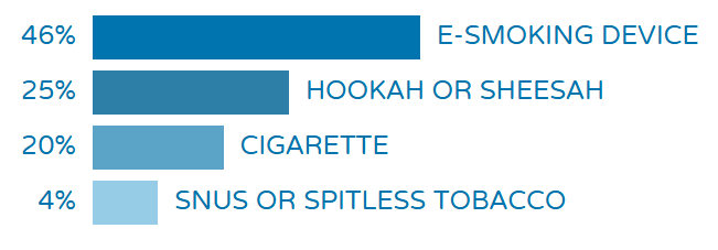 Tobacco usage stats in CO